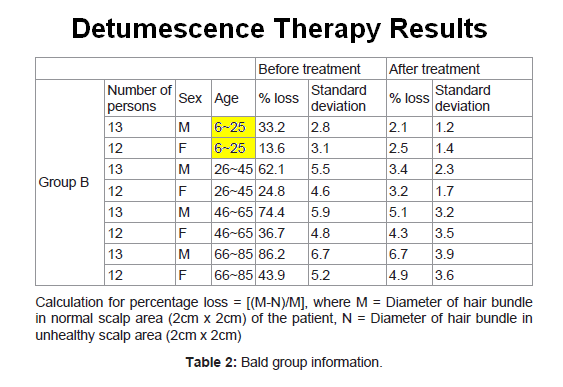 Detumescence therapy results before and after treatment