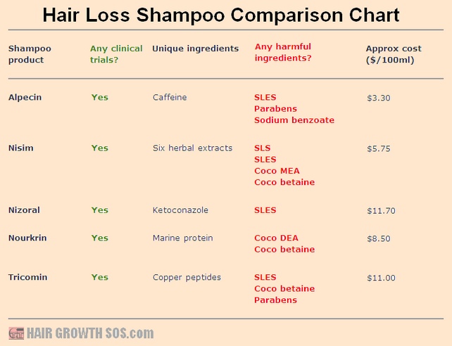 Hair loss shampoo comparison chart