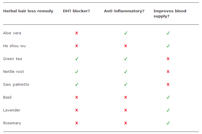Chart comparing eight herbal hair loss remedies Herbal hair loss remedies chart