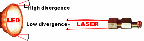 Laser light divergence diagram