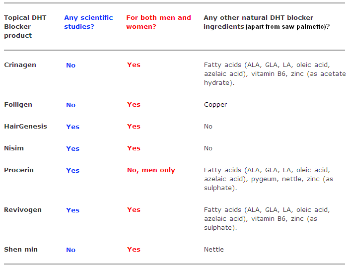 Topical DHT Blocker Product Review